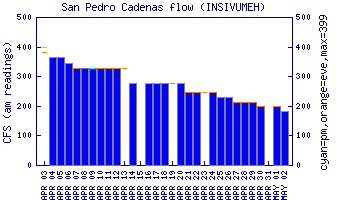 cfs graph